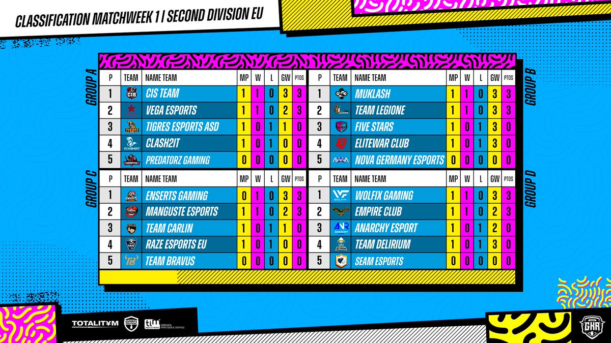 GKR 2025 (@gkrleagues) on Twitter photo 🏆 Matchweek 1
🔹 2nd Division EU
📊 Classification
🥇 <a href="/cis_teamcr/">CIS TEAM</a>
🥇 <a href="/Muklash__/">Muklash ®️</a>
🥇 @EnsertsG
🥇 <a href="/WolfixGaming/">Wolfix Gaming</a> 🏆 Matchweek 1
🔹 2nd Division EU
📊 Classification
🥇 <a href="/cis_teamcr/">CIS TEAM</a>
🥇 <a href="/Muklash__/">Muklash ®️</a>
🥇 @EnsertsG
🥇 <a href="/WolfixGaming/">Wolfix Gaming</a>