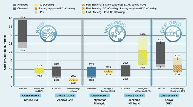 Cost of cooking with biomass (charcoal/firewood) versus cost of cooking with cost effective and technically viable electric cooking solution in 5 different contexts.

Download report: Cooking with Electricity – A Cost Perspective mecs.org.uk/wp-content/upl…