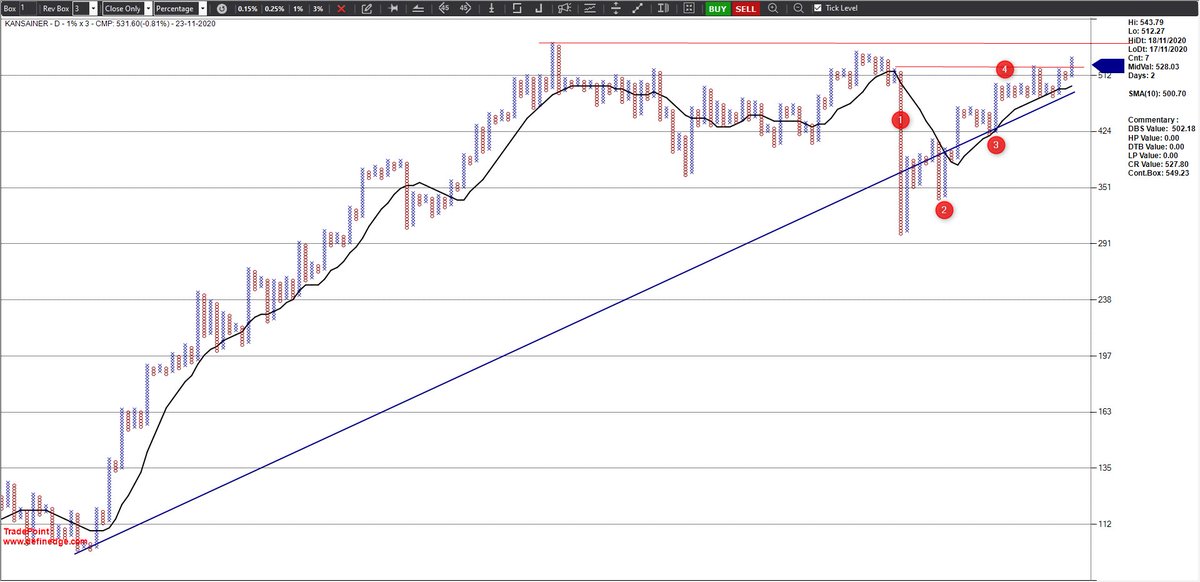 srvithal388's tweet photo. #Kansainer The bearish anchor column of March 20 is negated. Price approaching the previous highs of Dec 17 and Oct 19.
Price patterns seen are #LowPole #BearTrap #QuadrupleTop with O at same levels.
Keep follow through on watch list.
#Nifty500 #MidCap150 https://t.co/PvZaIS3LlJ