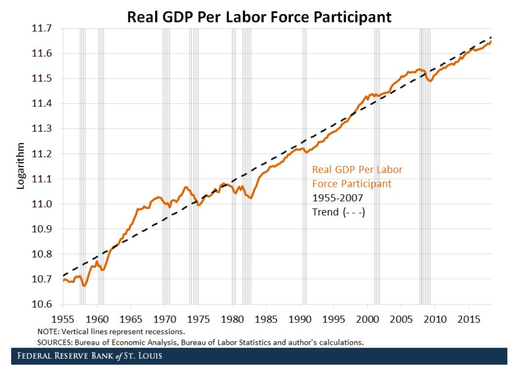 But in fact, it remained on its *per participant* trend. GDP growth is a function of the number of people working. 3/Source:  https://www.stlouisfed.org/on-the-economy/2018/august/gdp-labor-force-participation-economic-growth