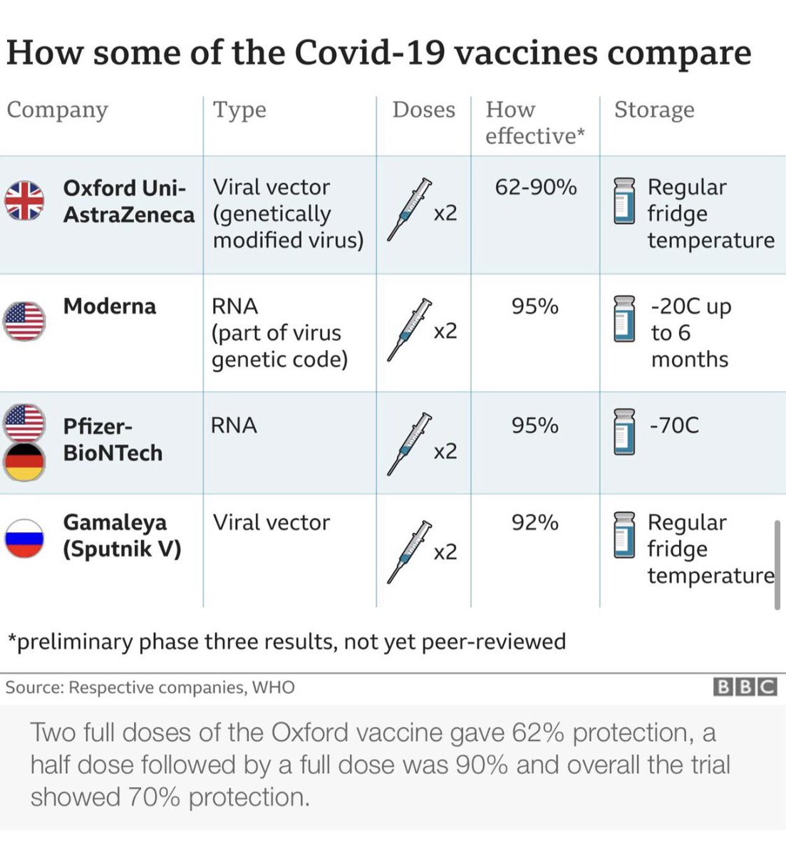 A reminder how some #COVID19 vaccines compare, via <a href="/BBCWorld/">BBC News (World)</a> cc: <a href="/VincentRK/">Vincent Rajkumar</a> <a href="/CarlosdelRio7/">Carlos del Rio</a> <a href="/KizzyPhD/">KizzyPhD</a> <a href="/PaulSaxMD/">Paul Sax</a> <a href="/ashishkjha/">Ashish K. Jha</a> <a href="/RWalensky/">Rochelle Walensky, MD, MPH</a>