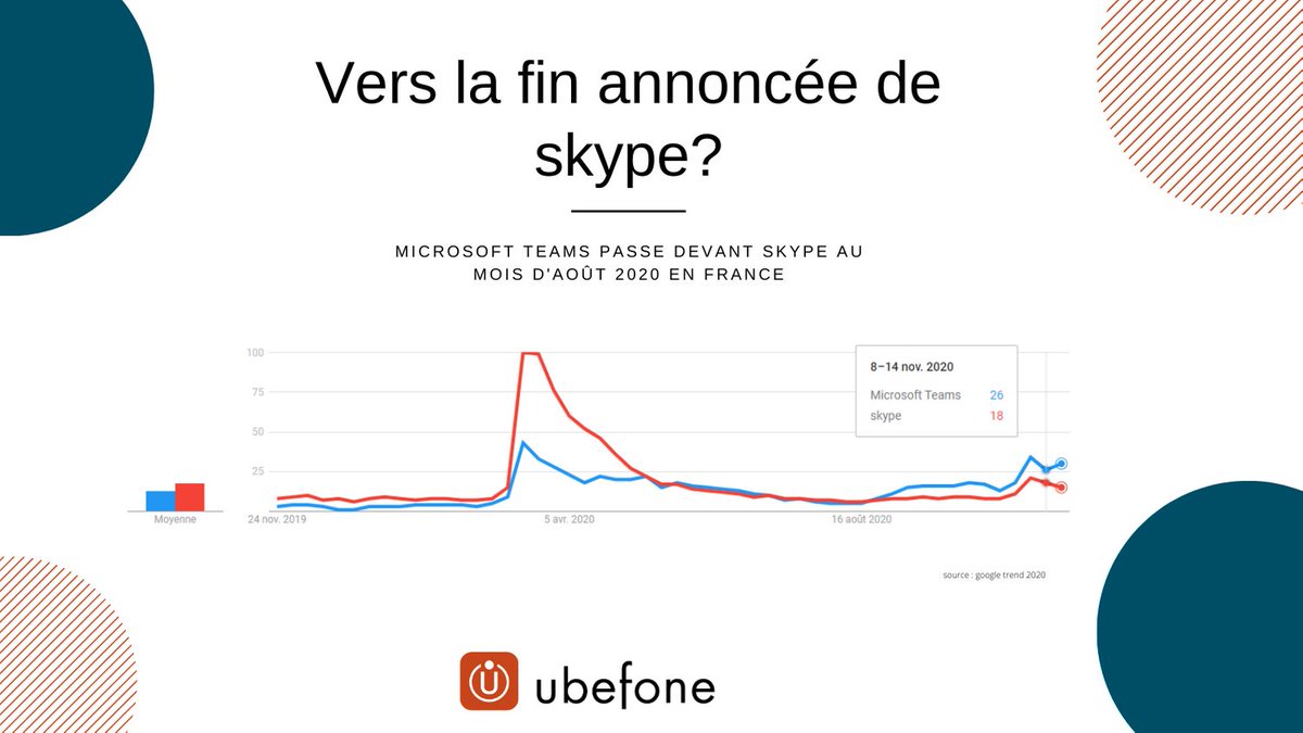 Vers la fin annoncée de skype? En france c'est au mois d'Août 2020 que Microsoft Teams passe devant skype. Grâce au direct routing Ubefone est accessible via Teams. #téléphonie #MicrosoftTeams #softphonie https://t.co/9BTBUNeX3f