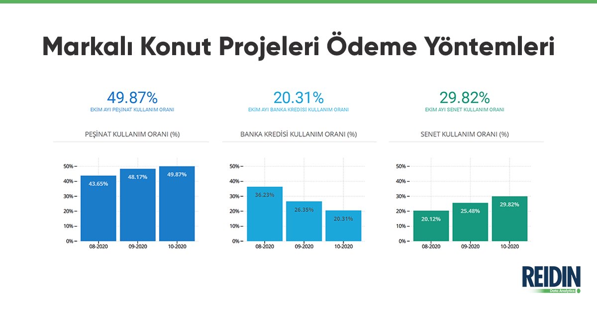 Markalı projelerden #konut satın alan müşterilerin #peşinat, #senet ve banka kredisi kullanım oranları incelendiğinde, Ekim ayında peşinat kullanım oranı %49.87, #bankakredisi kullanım oranı %20.31 ve senet kullanım oranı %29.82 olarak gerçekleşmiştir. https://t.co/fJBwgamSlV https://t.co/rTntOXFUx2