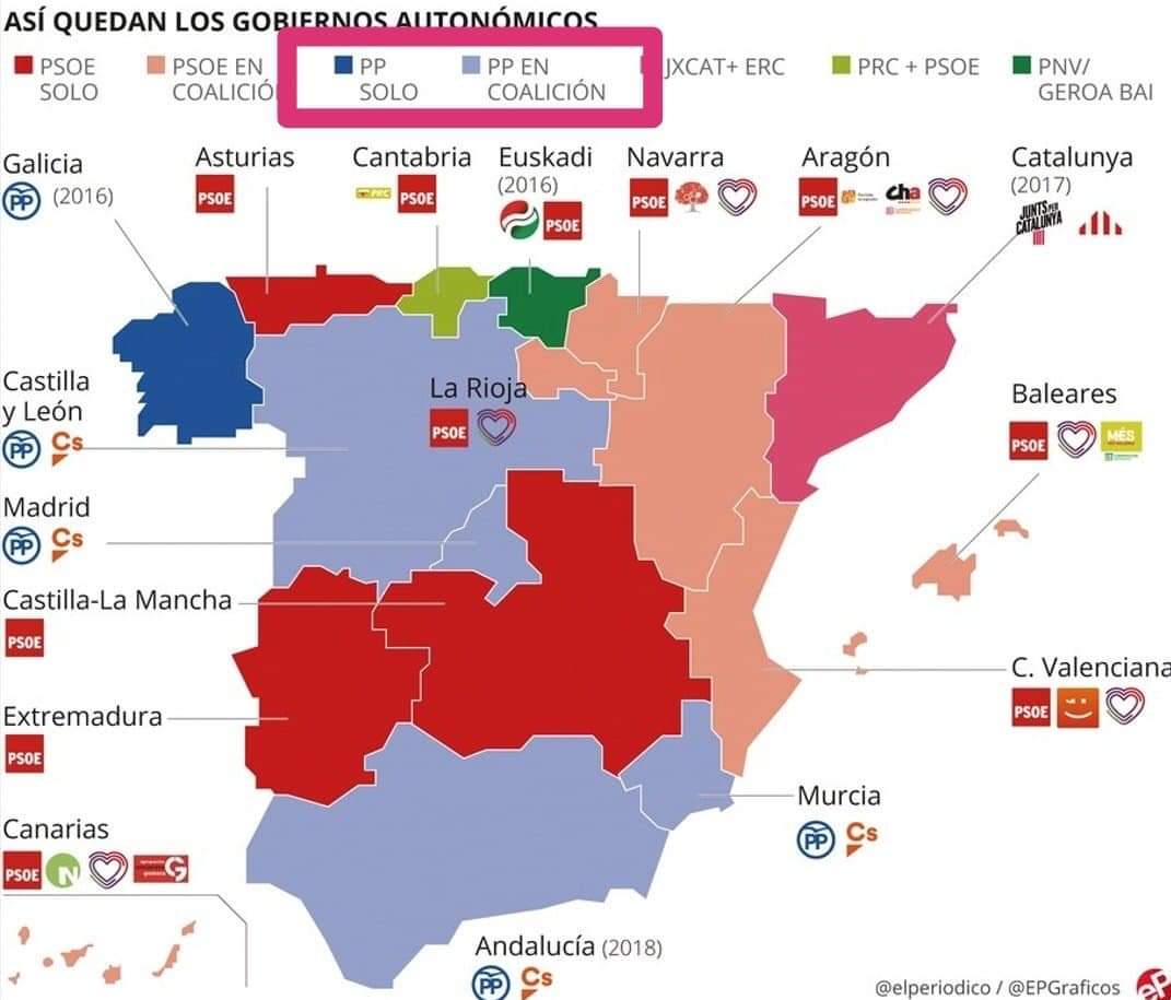 ⛔ BULO de <a href="/carmencalvo_/">Carmen Calvo</a>. "...las derechas, por eso seguramente no tienen apoyos electorales ya ninguno en los territorios de identidad histórica".

❌ FALSO: Partidos de derecha o centro derecha no solo tienen representación, sino que gobiernan en CCAA con identidad histórica.