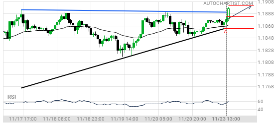 ubcfx's tweet photo. #EURUSD

There is an ascending triangle pattern that was revealed on November 23 -13: 00. This model is still in the process of formation. With the possibility of an upside price movement towards the resistance level 1.1891 within the next day.

https://t.co/IXriv4SNRP https://t.co/gr880ivGcr