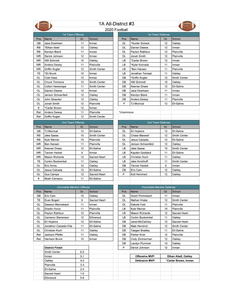 KansasPregame's tweet photo. 1A All-District 3 Football 2020 @redmensports2 @redmenathletics @InmanFootball @SawyerLance @HennickJeff @ohsplainsmen @RhondaAbell @EllSaline @PlainvilleAD @EHSEaglesFB @Ellinwood_AD @SuptAndrews @sacredhathletic @PatStrathman @griff_kugler @eabell21 @gmartinsentinel @JakobSasse https://t.co/Sj1Ro2O8ri