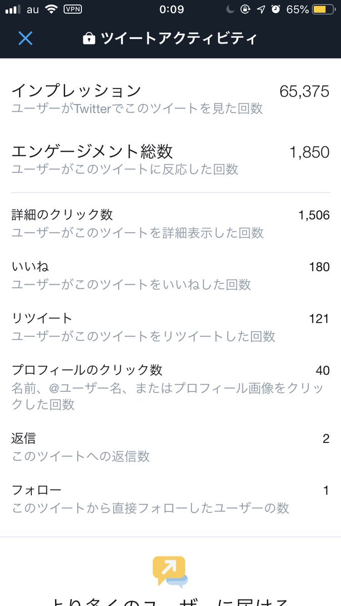UIUX10's tweet photo. 6000imp達成後、1時間20分で65000imp達成 https://t.co/iv8nOz9cGw