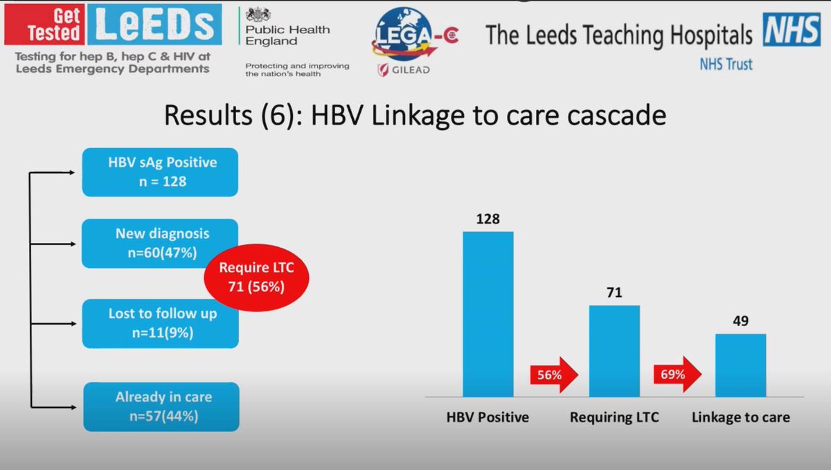 DocSteveTaylor's tweet photo. Excellent presentation by #TESTLEEDS team for nominal consent only for OPT-OUT testing 4 #BloodBorneViruses in Emergency rooms. The way forwards for #FastTrackCities #HIV #HepatitisC #HepatitisB Cases Diagnosed #HIV 114 #HBV 128 #HCV (RNA) 247 #BBVTestingSavesLives #BHIVA2020 https://t.co/LJ7bOPNa5B