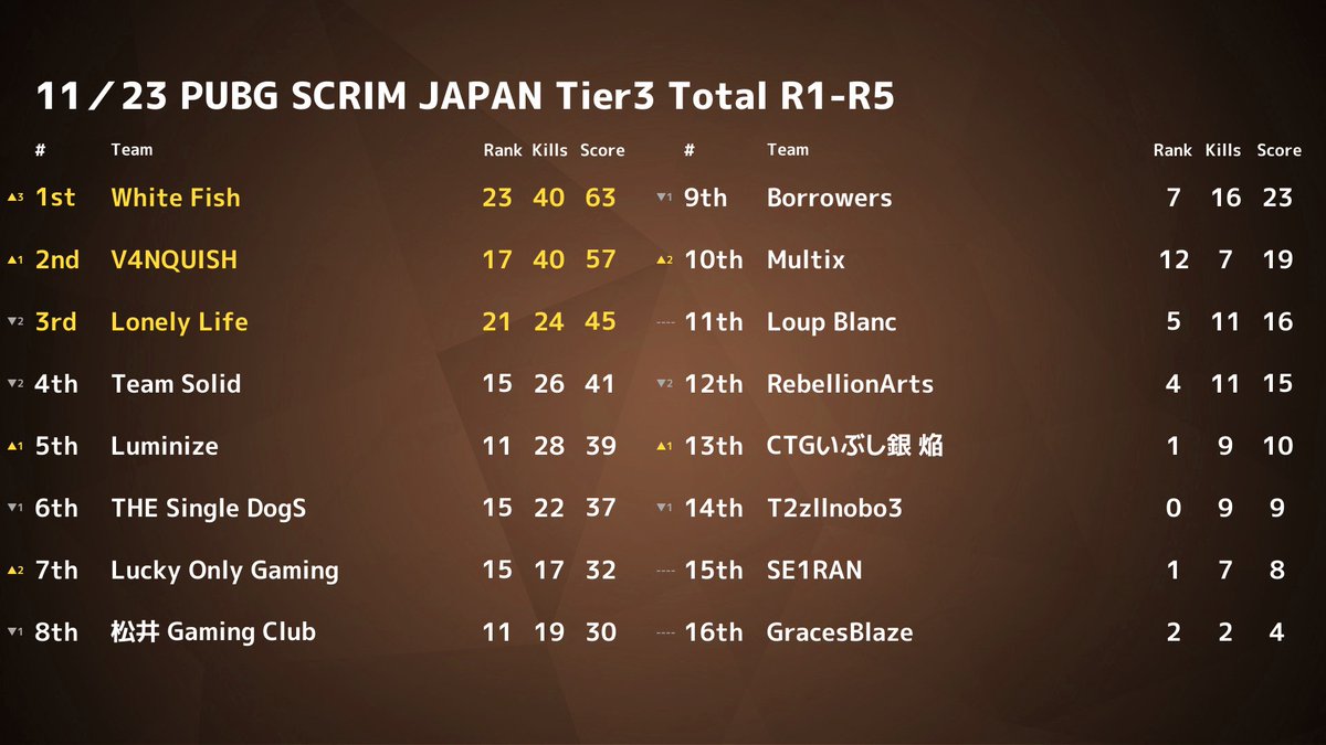 PUBGSCRIMJAPAN's tweet photo. ✨ 11/23 PUBG SCRIM JAPAN Tier3 結果✨ 
 ドン勝は 
 R1:【Lucky Only Gaming】
 R2:【Lonely Life】
 R3:【THE Single DogS】
 R4:【Luminize】
 R5:【White Fish】
 総合1位は【White Fish】でした👏 
 また、モストキルは17キルで【Shufflee】選手でした🙌 https://t.co/NV1RlpxLTz