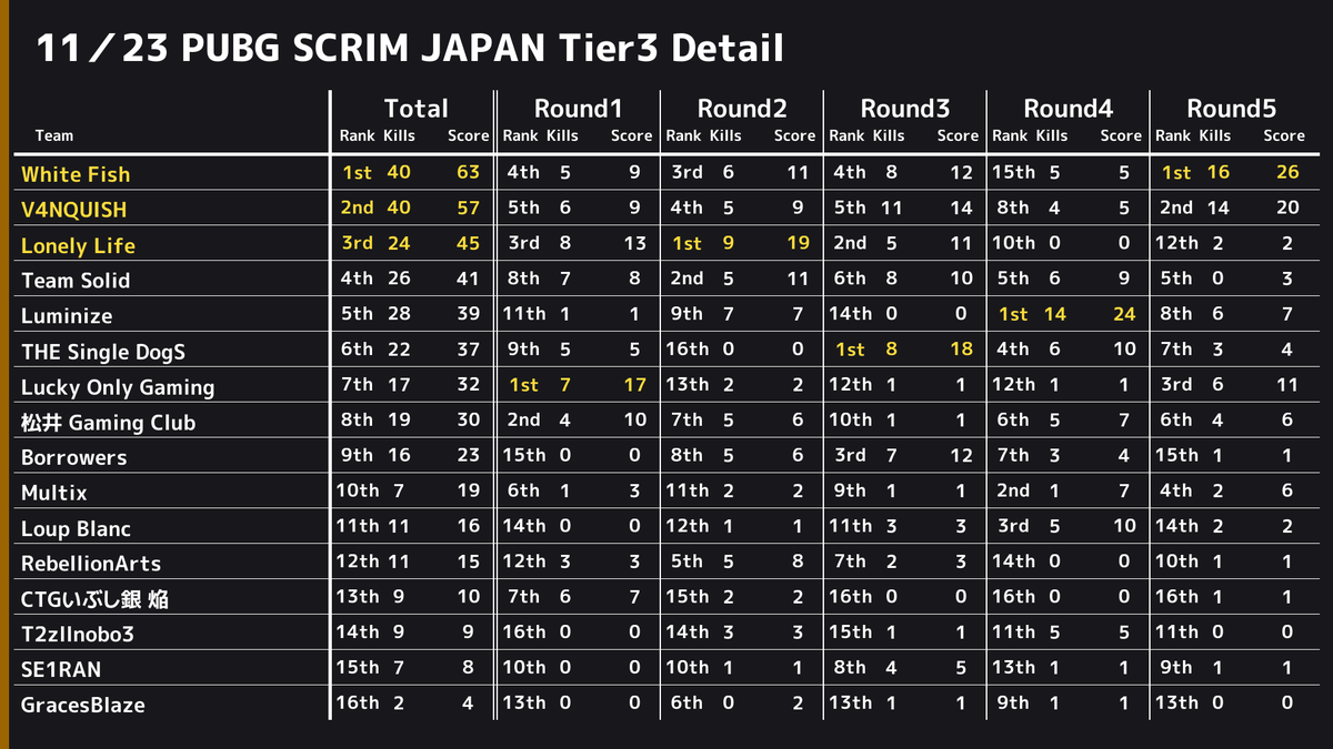 PUBGSCRIMJAPAN's tweet photo. ✨ 11/23 PUBG SCRIM JAPAN Tier3 結果✨ 
 ドン勝は 
 R1:【Lucky Only Gaming】
 R2:【Lonely Life】
 R3:【THE Single DogS】
 R4:【Luminize】
 R5:【White Fish】
 総合1位は【White Fish】でした👏 
 また、モストキルは17キルで【Shufflee】選手でした🙌 https://t.co/NV1RlpxLTz