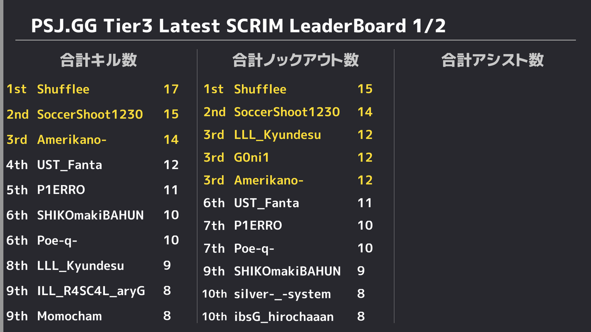 PUBGSCRIMJAPAN's tweet photo. ✨ 11/23 PUBG SCRIM JAPAN Tier3 結果✨ 
 ドン勝は 
 R1:【Lucky Only Gaming】
 R2:【Lonely Life】
 R3:【THE Single DogS】
 R4:【Luminize】
 R5:【White Fish】
 総合1位は【White Fish】でした👏 
 また、モストキルは17キルで【Shufflee】選手でした🙌 https://t.co/NV1RlpxLTz