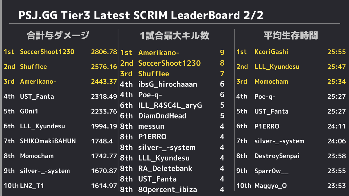 PUBGSCRIMJAPAN's tweet photo. ✨ 11/23 PUBG SCRIM JAPAN Tier3 結果✨ 
 ドン勝は 
 R1:【Lucky Only Gaming】
 R2:【Lonely Life】
 R3:【THE Single DogS】
 R4:【Luminize】
 R5:【White Fish】
 総合1位は【White Fish】でした👏 
 また、モストキルは17キルで【Shufflee】選手でした🙌 https://t.co/NV1RlpxLTz