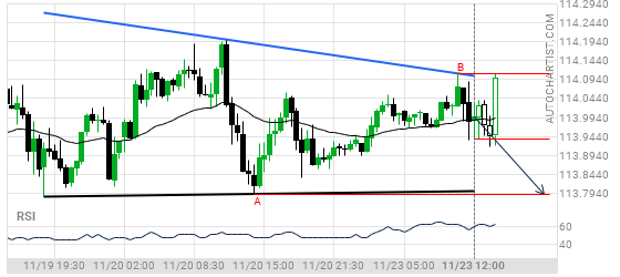 ubcfx's tweet photo. #CHFJPY

There is a descending triangle pattern that was revealed on November 23 -12: 00. This model is still in the process of formation. With the possibility of a downside price movement towards the support level 113.7935 within the next 11 hours.

https://t.co/IXriv4SNRP https://t.co/eCTgyHI9kq