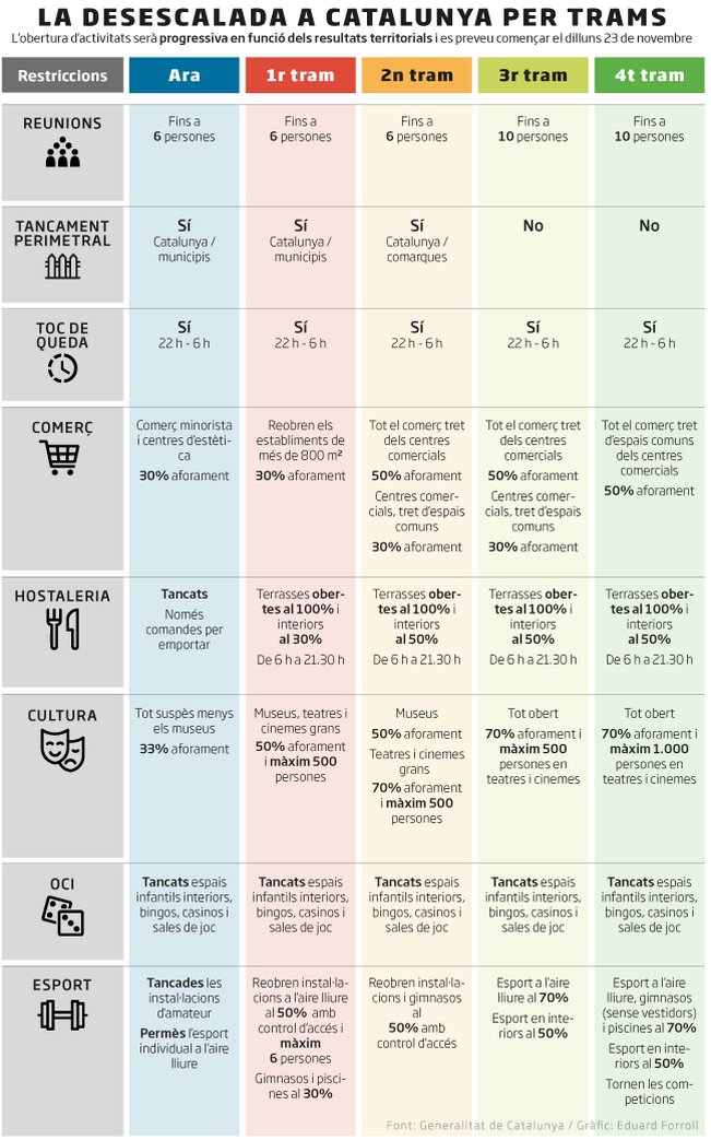 Resum clarificador del QUÈ PODEM FER I QUÈ NO: Important per saber-ho des de les AV i federacions veïnals. 

👉Ull: A partir d'avui, ja estem al 1er TRAM (vermell)
ara.cat/societat/fases…