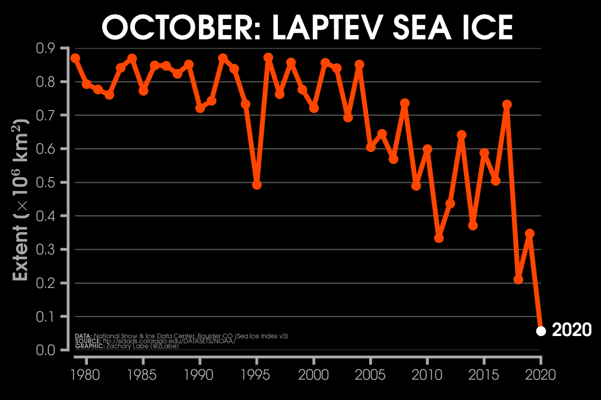 ZLabe's tweet photo. October 2020 was another warning for the new #Arctic 🚨 https://t.co/CCliOgdGrw