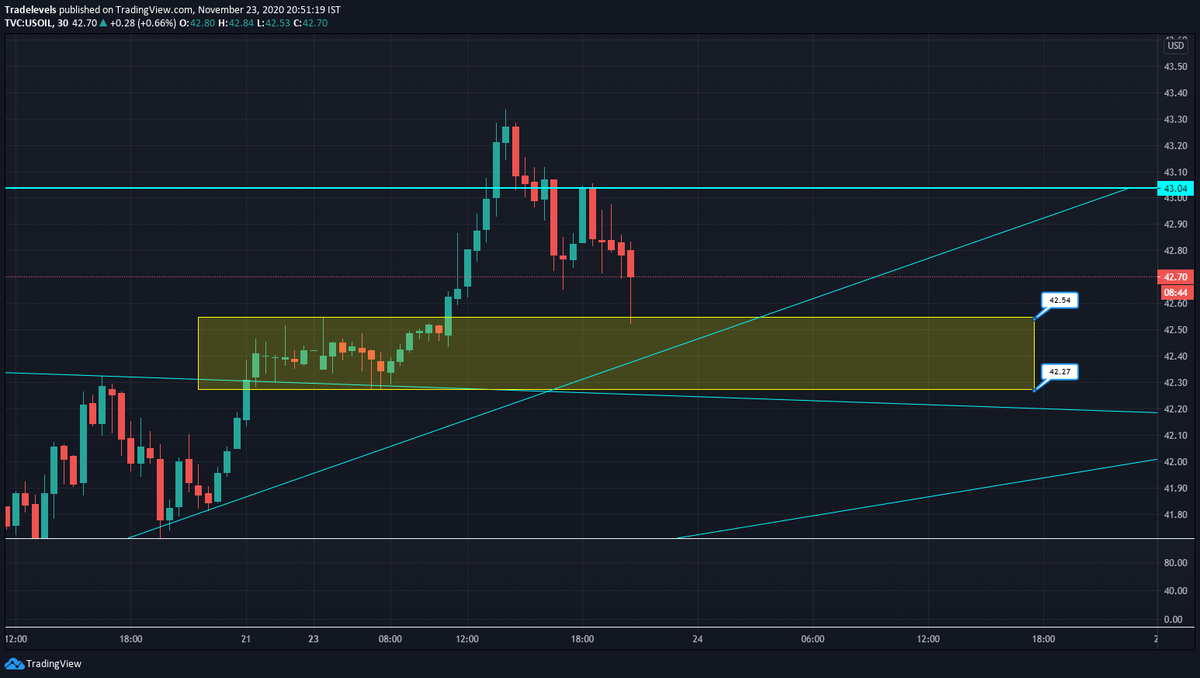 tradelevels2020's tweet photo. Can buy with SL - Closed below Dynamic support https://t.co/QtyqV49RXJ