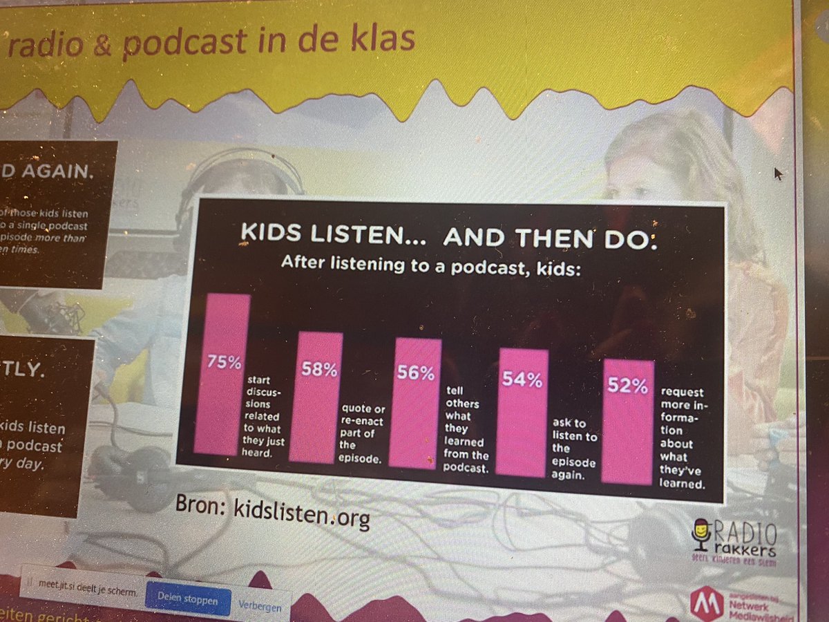 MHeijster's tweet photo. Kinderen houden van herhaling! 80% ban de kinderen luistert minimaal nog een keer naar een podcast. En 52% wil meer weten over een onderwerp dat ze hebben gehoord op de podcast. #ooada #move https://t.co/zTwa1pf1cG