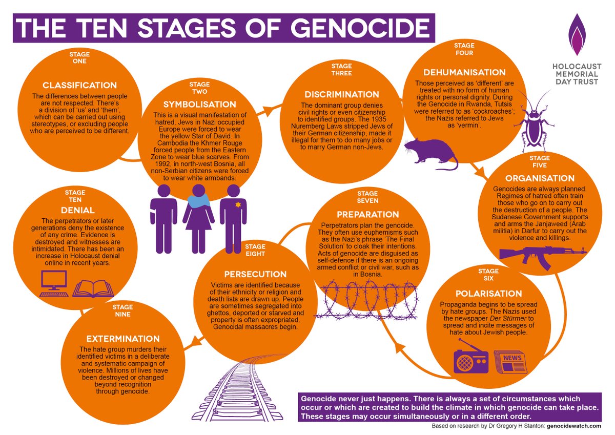 The Nazi policy of forcing Jews to wear a star was an act of symbolisation which aimed to divide the Jewish and non-Jewish population. Symbolisation is one of the ten stages of genocide and has been used to divide communities in the lead up to genocides that have happened since.