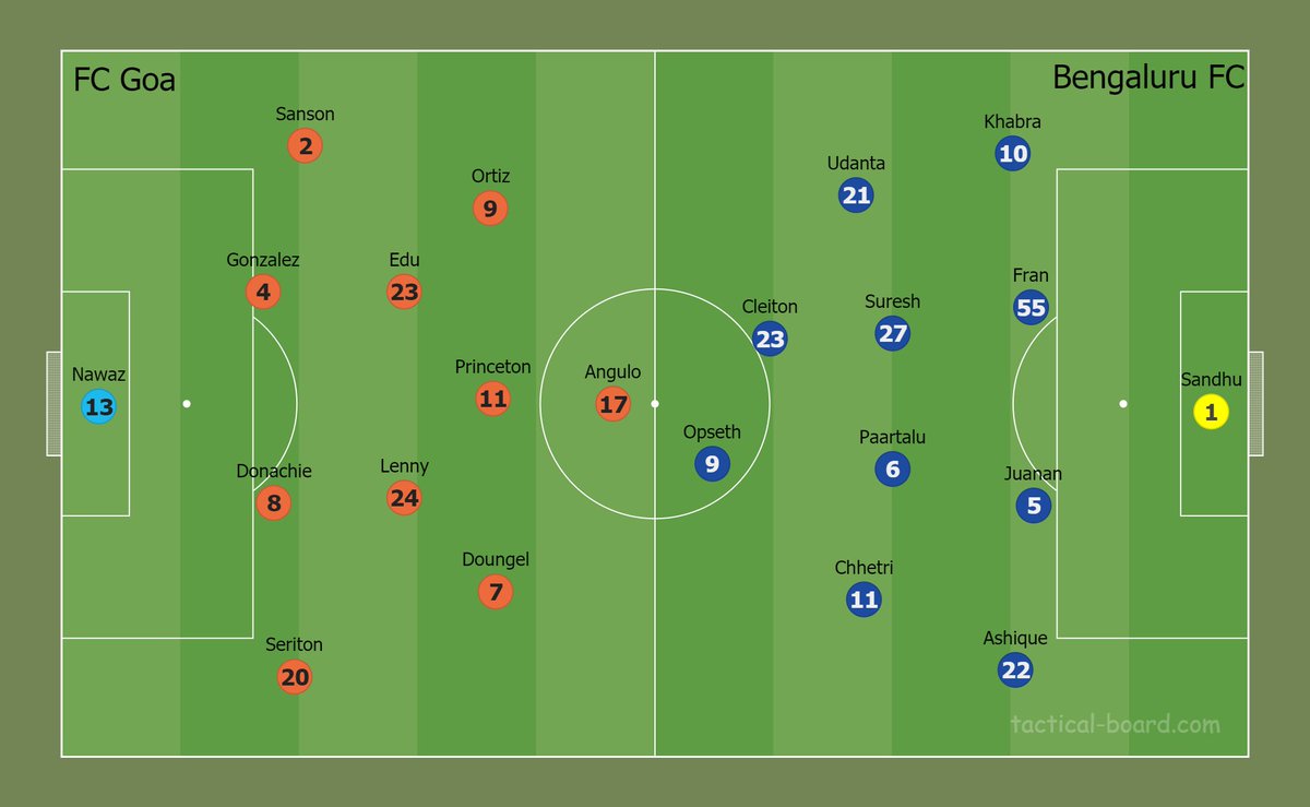 Tactical analysis of yesterday's match  @FCGoaOfficial vs  @bengalurufc (2-2) in the  @IndSuperLeague. I will try to cover as many tactical points as possible. I have also tried making a few animations for the first time. Hope you guys like it.