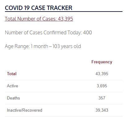 JohnCooper4Nash's tweet image. We have 43,395 confirmed #COVID19 cases in Davidson County as of today, an increase of 400 in the past 24 hours. 3,695 of these cases are active. Please continue to follow our #RoadmapforReopening Nashville plan and help us keep our community safe.