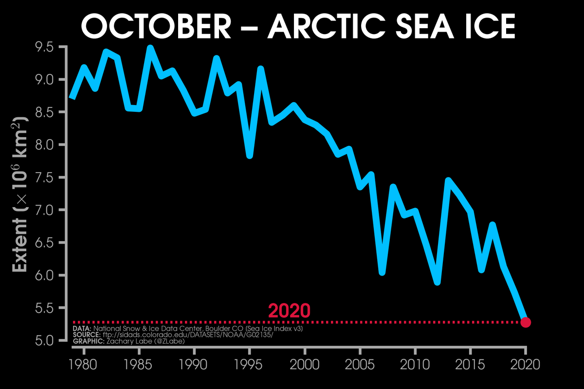 ZLabe's tweet photo. October 2020 was another warning for the new #Arctic 🚨 https://t.co/CCliOgdGrw