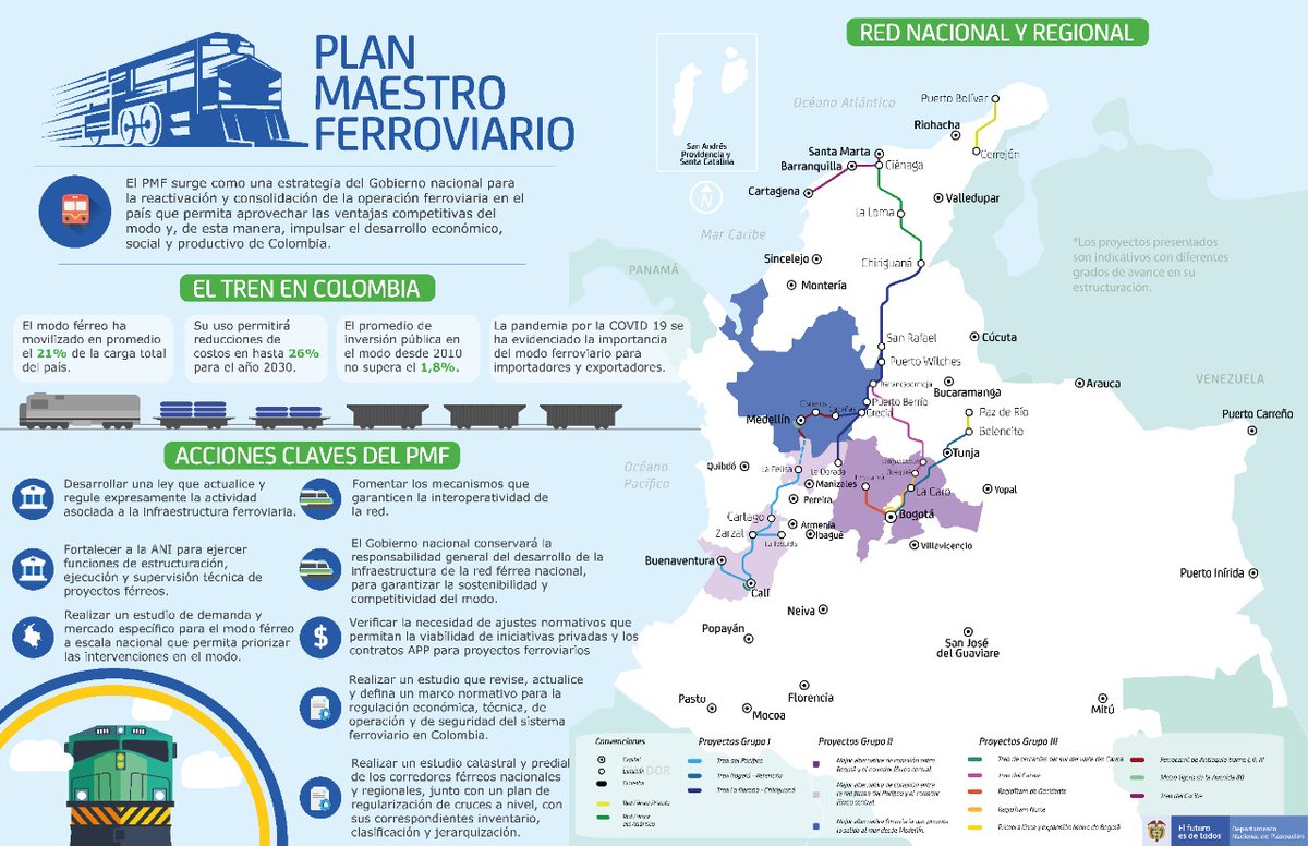 #VuelvenTrenesAColombia 🇨🇴 100 años después de sancionada la última ley férrea, Gobierno lanza el Plan Maestro Ferroviario con el que busca reactivar el modo férreo nacional y ampliar la red intermodal de transporte, impulsando el comercio y desarrollo sostenible del país.