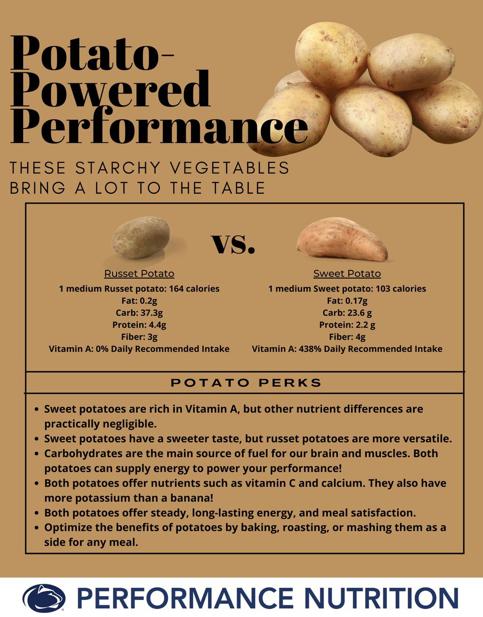 Fuel_PSU's tweet photo. Both sweet potatoes &amp; potatoes bring you comparable benefits! Excellent source of carbohydrates to help you fuel and recover, plus they are both nutrient packed. Add some potatoes to your plate to power your performance🥔🦁
#weare #pennstate #potato #sweetpotato #performanceplate https://t.co/kHbUfnX1G8