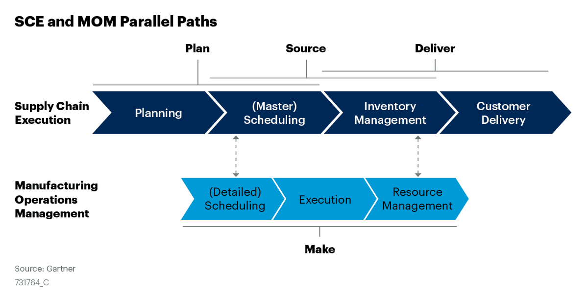 #MfgOperationsMgt optimizes the manufacturing process. #SCE optimizes the supply chain process. Shouldn't they be working together?  Gartner clients learn more here:  ow.ly/KPO450CsipR
#manufacturingoperations #digitaltransformation
<a href="/Gartner_inc/">Gartner</a>  <a href="/MESAp2e/">Manufacturing Enterprise Solutions Association</a> <a href="/simonfkj/">Young Heat Rock</a>