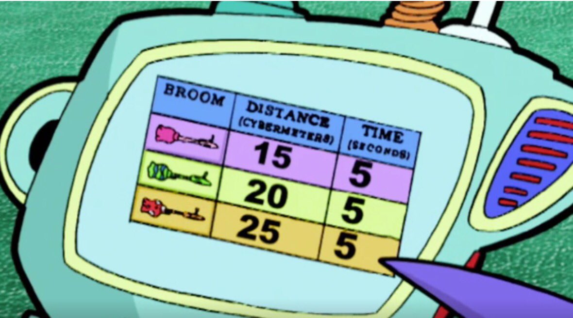 MsM_5thgrade's tweet photo. Today, we helped the Cyber Squad figure out who has the fastest broom in Cyberspace! speed = distance ➗ time https://t.co/dlrESWRrvV