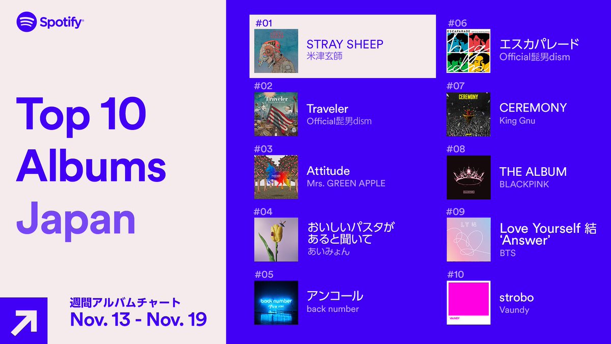 Spotify Japan 週間アルバムチャートが登場 11 13 11 19は 1 Hachi 08 Stray Sheep 2 Officialhige Traveler 3 Aoringohuzin Attitude モバイルアプリ内 チャート コーナーでは週間アルバムチャートtop50を公開中 T Co