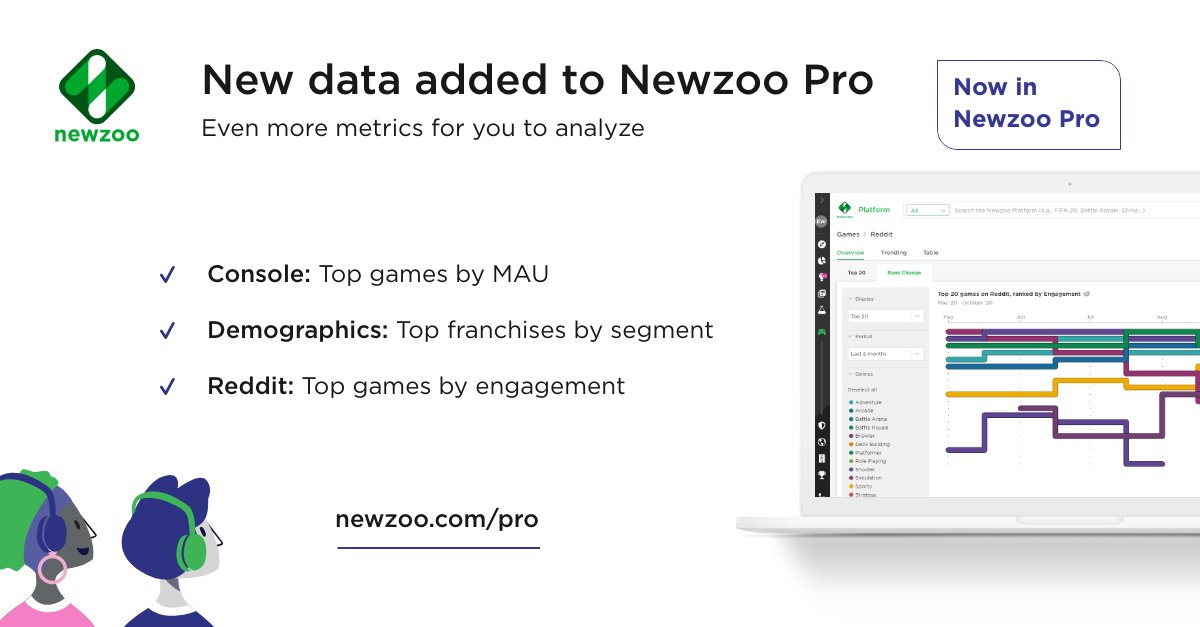 NewzooHQ's tweet photo. We just added even more #gamesdata to Newzoo Pro! 📊🎮

Claim your free trial &amp; start browsing instantly: https://t.co/5RhPLeMmSj https://t.co/Km6Fh1xWAG