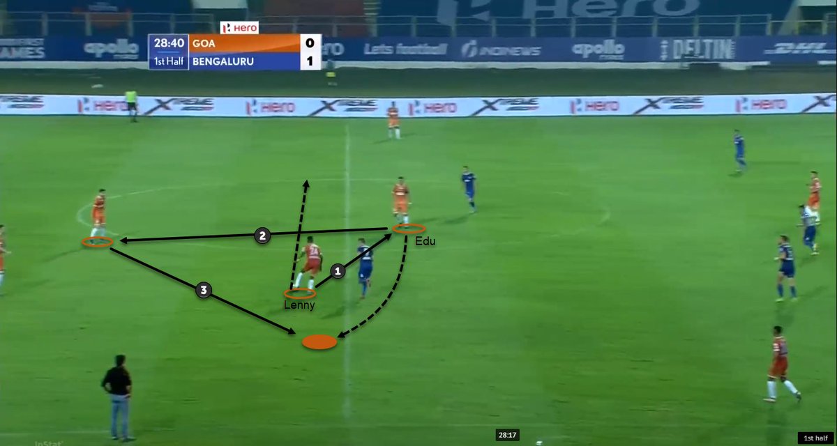 There were many other positional rotations observed throughout the time when Goa was in possession. Lenny and Edu kept switching places vertically and horizontally, sometimes with the help of passes and sometimes without.