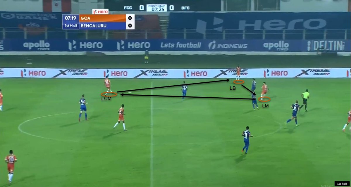 As a result, Senson had the room to surge forward and held the width of the team on the left. Because of this, there was a common rotation between the LCM, LB and LM. Something that FC Goa is quite used to since Lobera's time.