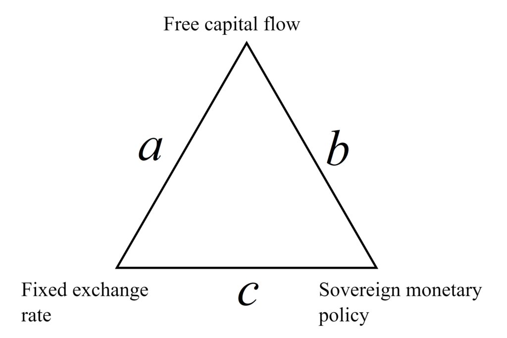 The “impossible trinity” or trilemma of international economics states that a country can never have a fixed foreign exchange rate, free movement of capital, and an independent monetary policy all at the same time. Their interdependencies mean a country must pick two, any two.