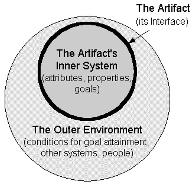 To Simon, all design is structurally similar in that it concerns the interface between inner and outer systems. Design is then defined as the gradual development of an artifact that is made to fit with and thereby connects the two. (4/18)