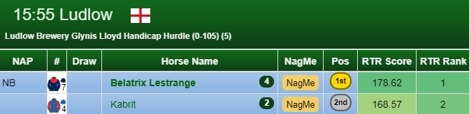 RTR_Liam's tweet photo. A NAP, NB & RESERVE treble for me today.
When you are waiting on the 3rd for a treble, it certainly got nerve wracking when RTR 2 drew alongside.
@dickyjohnson77 gets more out of Belatrix to win!
#Analysis #ProStats https://t.co/WjpOSROuE6