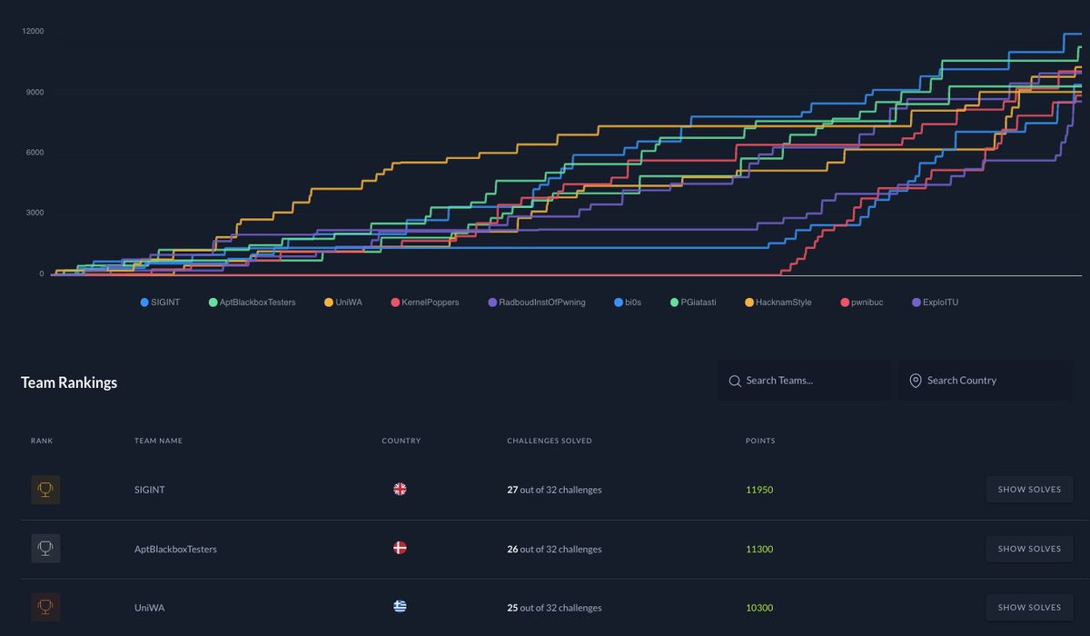 hackthebox_eu's tweet photo. #HTB UNI #CTF 2020 - Quals Round is over! 🚩
Congrats to all participants, 204 Teams &amp; 1,375 Players 👏 The TOP 3 now:
🥇 SIGINT @EdinburghUni
🥈 AptBlackboxTesters @DTUtweet
🥉 UniWA @iceuniwa
Next Step? Write-ups! ✍️ Stay tuned for the final results of the TOP 15!
#HackTheBox https://t.co/FwPRoz4OF0
