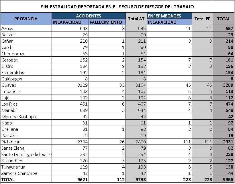 EcuadorSst's tweet photo. #observatorioSST🔴SINIESTRALIDAD REPORTADA EN EL SEGURO DE RIESGOS DEL TRABAJO DESDE 11-03-2020 al 15-10-2020 LA PROFESIONALIZACIÓN DE LA SEGURIDAD Y SALUD EN EL TRABAJO ES UN DERECHO DE TODOS LOS TRABAJADORES CON LA VIDA Y LA SALUD NO SE JUEGA @andresisch @agustinalbanm @ces_ec https://t.co/7NCP9ZVcTm