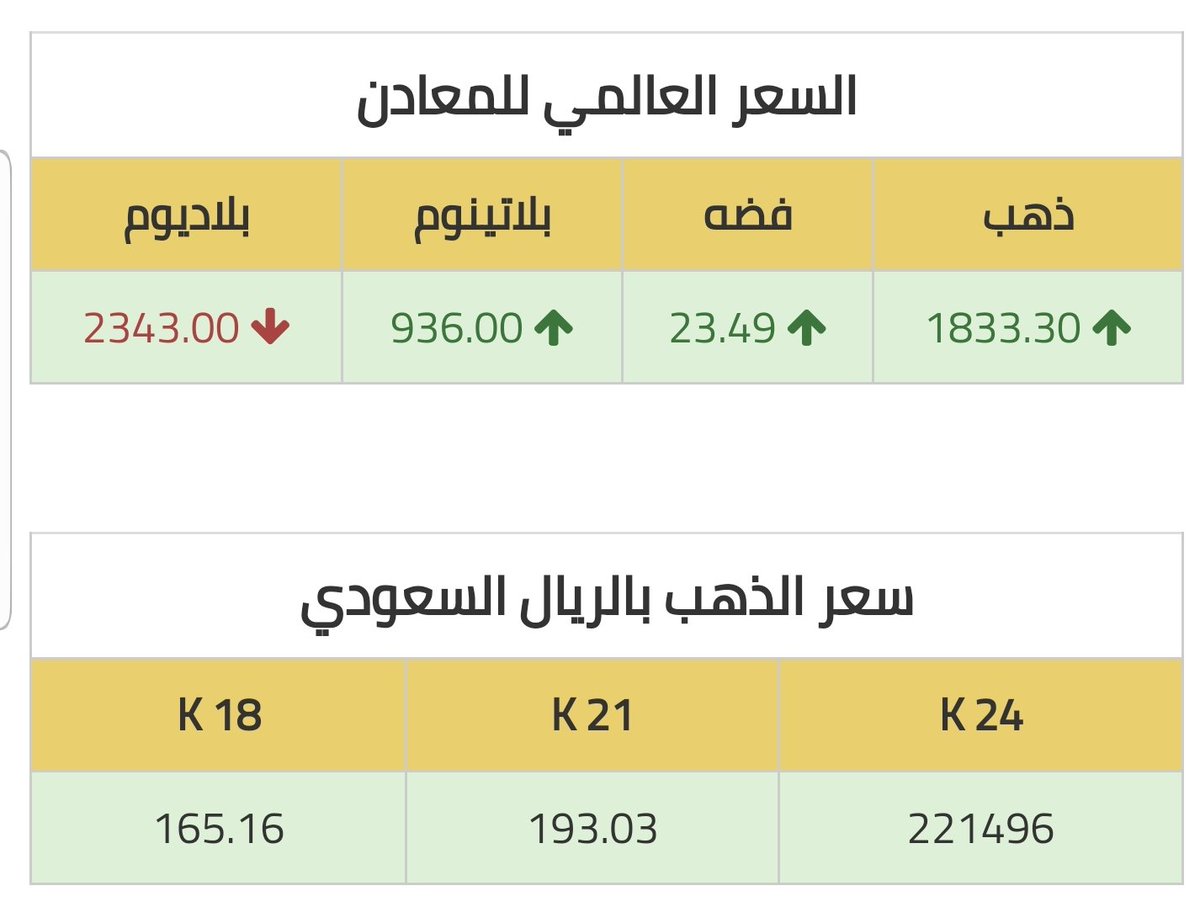 dewan_ksa's tweet photo. 🛑إنهيار في #أسعار الذهب منذ اكثر من ٤ أشهر

ويأتي هبوط #الذهب بعد مكاسب تجاوزت 250 نقطة لمؤشر "#داوجونز"، بفضل آمال لقاح #كورونا؛ مع إعلان فاعلية 70 بالمائة للقاح جامعة "أكسفورد" وشركة "أسترازينيكا"

إضافة الى ارتفاع النشاط الاقتصادي في #الولايات_المتحدة لأعلى مستوى منذ 2015 https://t.co/pasz1tJzH7