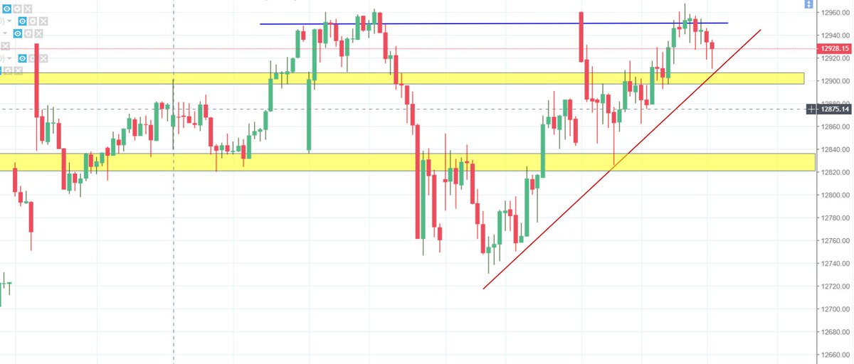 soul_stable's tweet photo. nifty daily 
15 min timeframe 
weak below 12900 
can short below 12930 
support 12900 12880 
resistance 12950 12968
markets are streched 
see proper price action and enter 
#stabletrader #stabletrade #Nifty #banknifty #INeverAskForIt #bannetflixinindia #TarunGogoi #COVID19 https://t.co/zTbwL3YegG