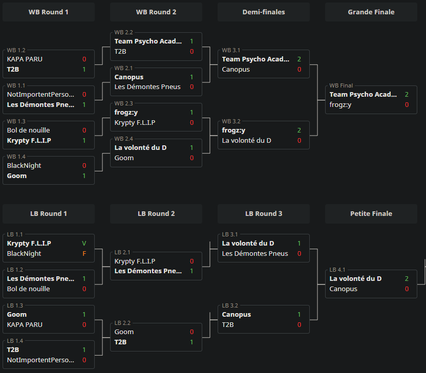 TEAM_PSYCHO_FR's tweet photo. VALORANT | GCO

Bravo au Roster académique qui remporte le tournoi Game Center Online (poule novice) !

Merci à l'organisation @gnu_mtp et aux différents casters qui ont assuré 👌

Beau résultat pour un premier tournoi, très encourageant pour la suite 💪

#gopsycho🤡 https://t.co/su60mul68o