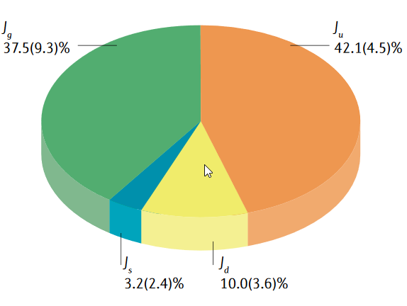 Xiangdong Ji, Feng Yuan, and Yong Zhao discuss "What we know and what we don’t know about the proton spin after 30 years" in a new Review. There are still missing pieces of the proton spin puzzle which the upcoming Electron-Ion Collider might find.  
rdcu.be/cbb7a
