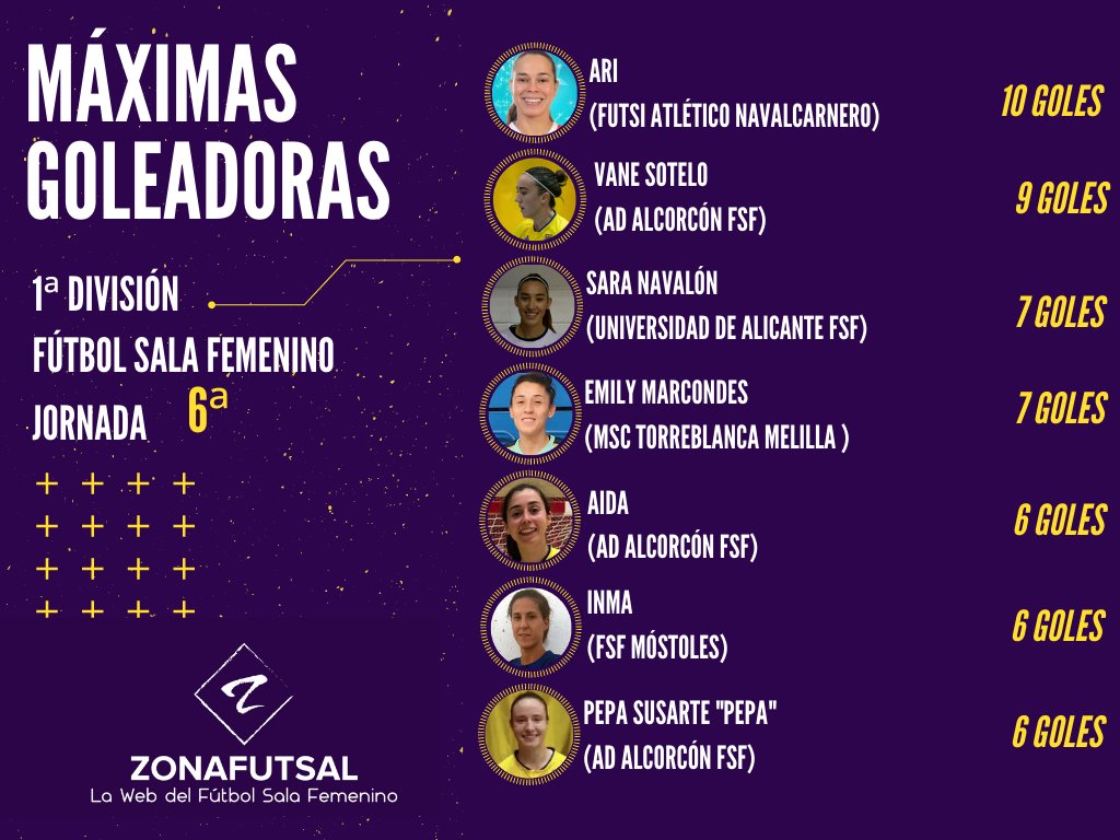 infozonafutsal's tweet photo. 🔝Máximas Goleadoras - 1ª Div - 6ª Jornada
📌 @ArianeSilva05 de @futsi_atletico 
📌 @Vaneyvienen de @ADAlcorconFSF 
📌 @28sara28 de @UAfutsafemenino 
📌 @EmillyMarcondes de @TorreblancaFS1 
📌 @aida_ms12 de AD Alcorcón
📌 @Inma_mb8 de @FSFMostoles 
📌 @Pepasusarte9 de AD Alcorcón https://t.co/NbuEoQXOQf