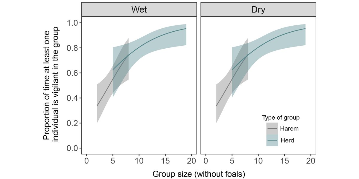 ESAEcosphere's tweet image. Group living helps #zebras detect predators - but that doesn&apos;t mean they live longer

#sociality #groupbehavior #predation #openaccess

@chamaillejammes @oaggimenez @CNRSinSthAfrica @INEE_CNRS @CNRS_Occitanie @umontpellier @ZooEntUP

doi.org/10.1002/ecs2.3…