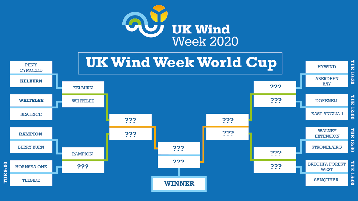 Nail-biting stuff! Congratulations to Kelburn  @RESGroup, Whitelee  @SPRenewables and Rampion  @RWE_UK who are through to the next round of the  #WindWorldCup.Voting resumes at 9am as we determine the rest of our Quarter Finalists. Who will you be voting for tomorrow?!  #UKWindWeek