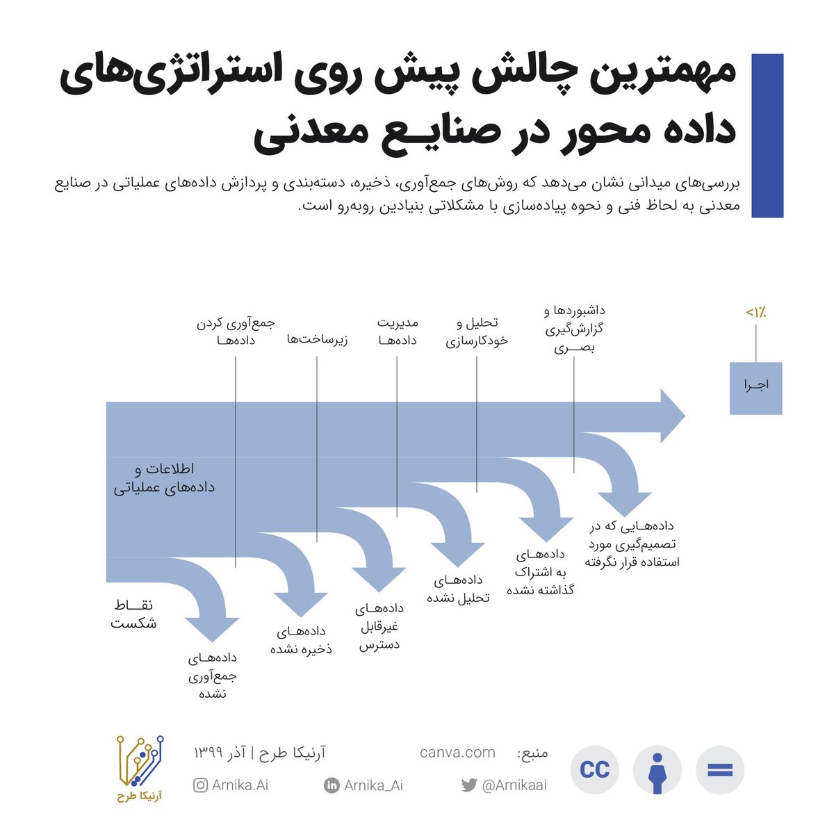 Arnikaai's tweet photo. بررسیهای میدانی نشان میدهد که روشهای جمعآوری، ذخیره، دستهبندی و پردازش دادههای عملیاتی در صنایع معدنی به لحاظ فنی و نحوه پیاده سازی با مشکلاتی بنیادین روبه رو است.
#Data
#Minerals_Processing
#Mining
#Artificial_Intelligence_Transformation
#صنایع_معدنی
#هوش_مالی https://t.co/sYOofUn08s