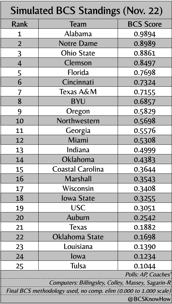 Here's what the simulated BCS rankings would have looked like SEC Rant