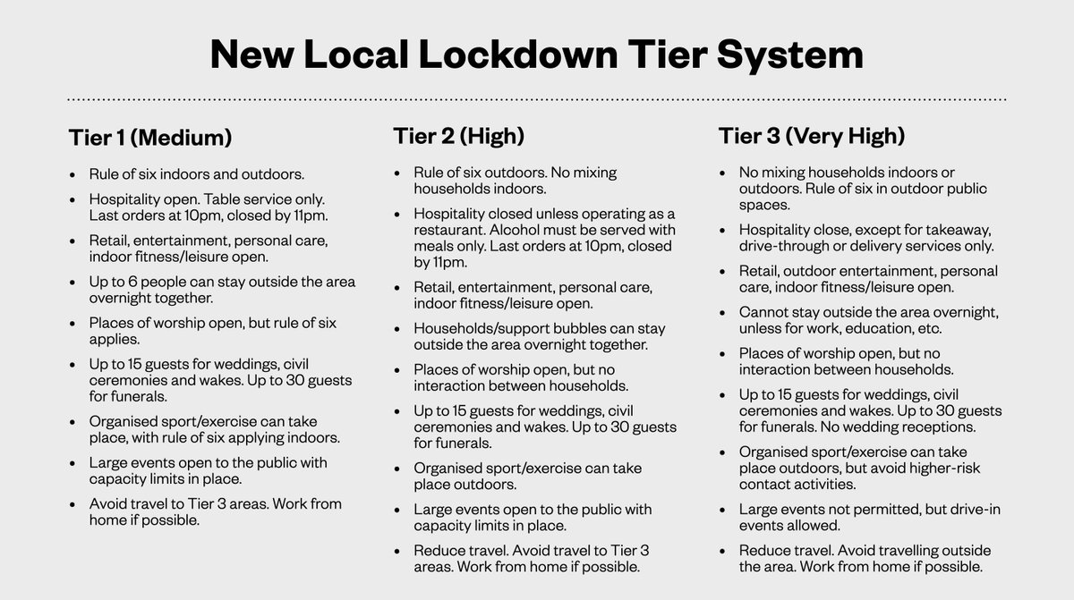 An overview of the new local lockdown tiers coming into force from 2 December.

An announcement will be made on Thursday by the government to confirm which tier each area will be in.