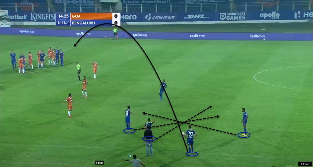 Bengaluru have always been a set-piece threat under Cuadret. Goa didn't look prepared for the set-piece tactics that have already been used by Bengaluru. Last year (left) vs this year (right). It is common for them to surround the ball with four players.