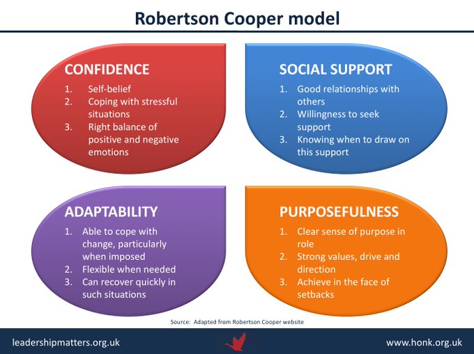 PeopleDevelopm1's tweet photo. A great tool to help @staffsouthern understand resilience can be found here: https://t.co/ZwxuxZWj9h
looking at Confidence, Purpose, Social support &amp; Adaptability. A report reveals which aspects hinder, are neutral or drive your resilience. Post coaching accessible via @mel5689 https://t.co/NbV8J5Hux3